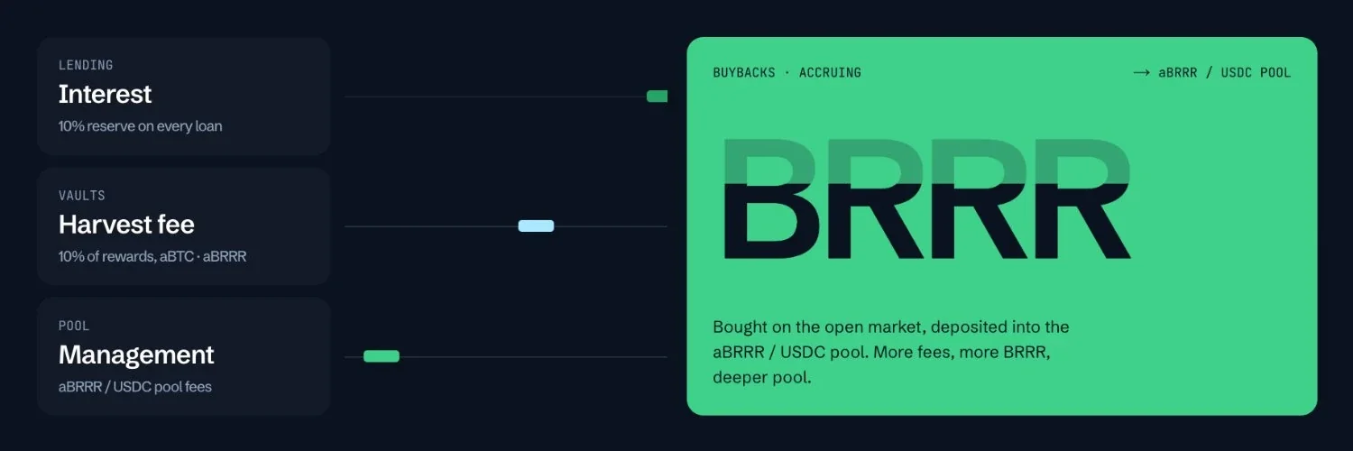 Bannière du compte BRRR sur X : le circuit de revenus et de rachats envisagé par le projet. Le prêt et le pool restent des étapes à venir au moment de la rédaction.